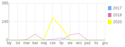 Wykres roczny blog rowerowy DareckiEB.bikestats.pl
